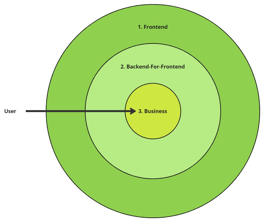 Layered Service Architecture