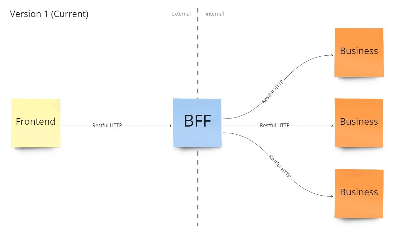 Service Architecture