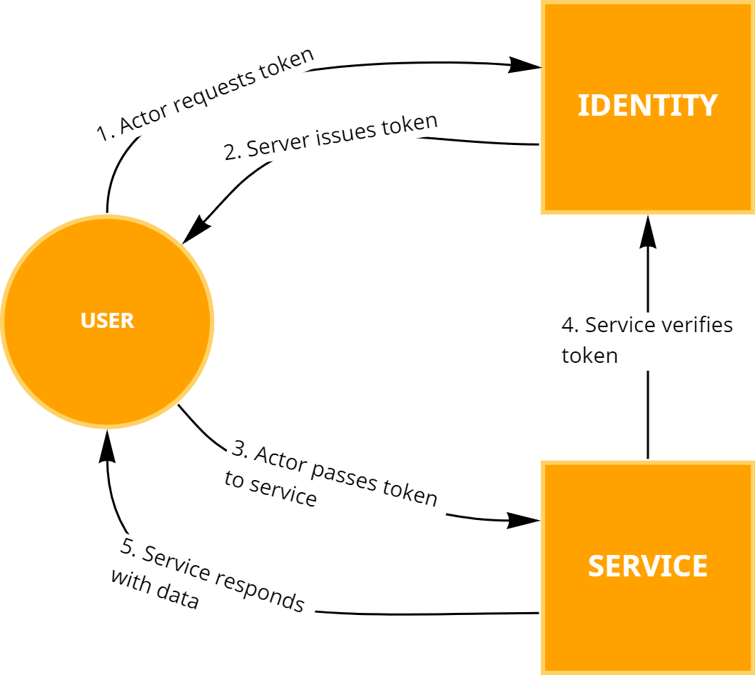 Identity Flow